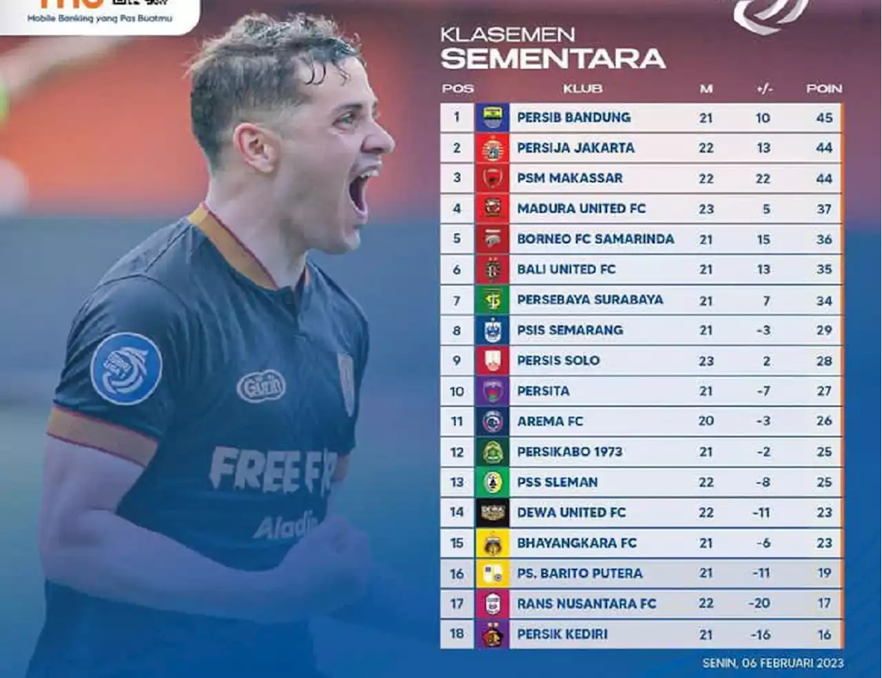 Klasemen Liga 1 2022 Setelah Persis Bekuk Madura United: Lefundes Senasib Teco & Rodney