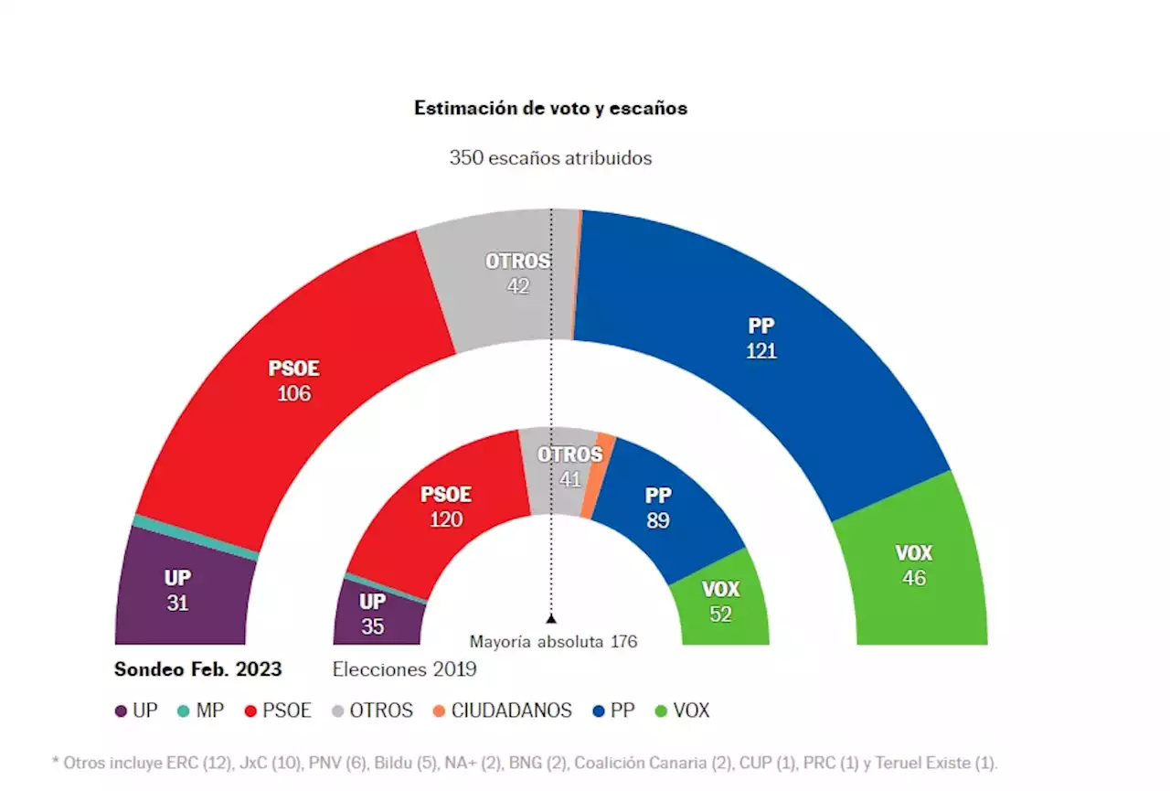 El PP mantiene su ventaja sobre el PSOE, mientras la ultraderecha gana casi un punto