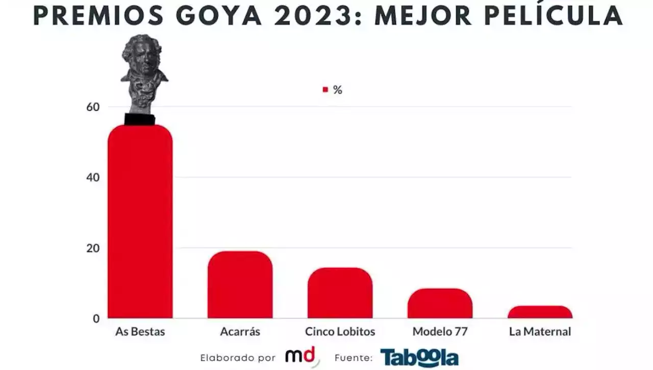 Taboola predice los ganadores de los Premios Goya 2023