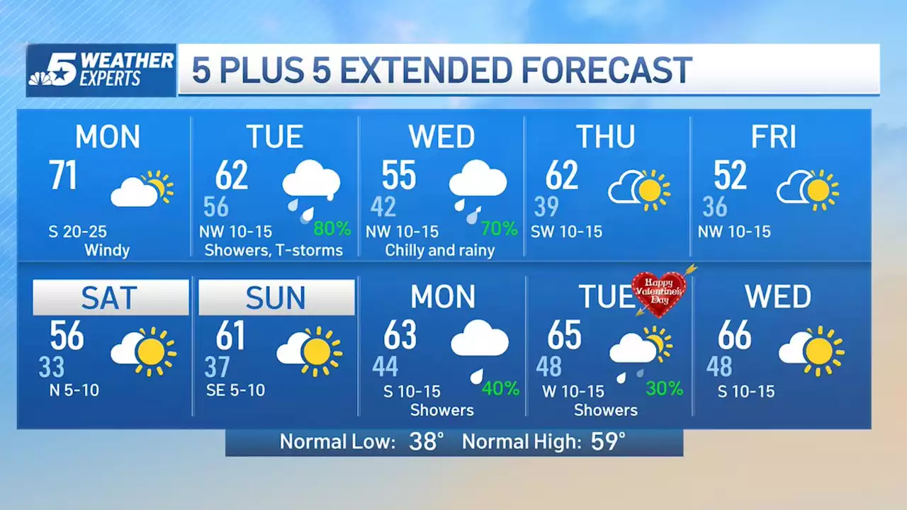 NBC 5 Forecast: Windy and Mild Today, Rain Returns Tuesday