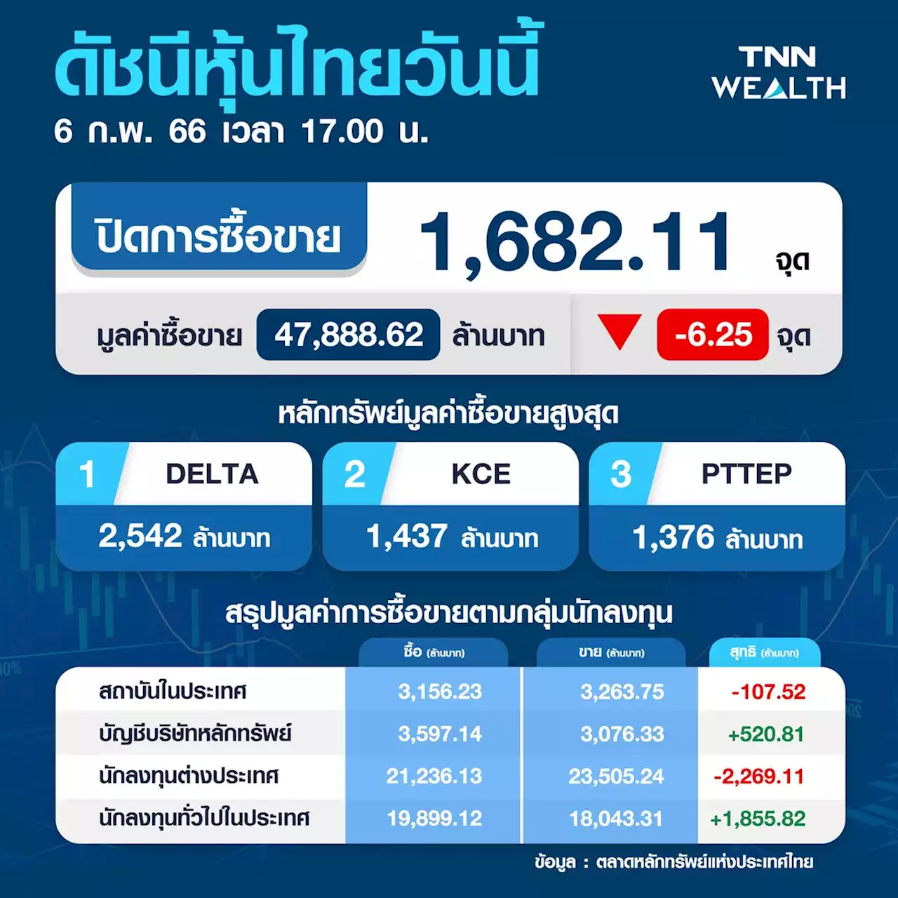 หุ้นไทยปิดตลาดวันนี้ลบ 6.25 จุด ปรับลงตามทิศทางตลาดหุ้นเอเชีย