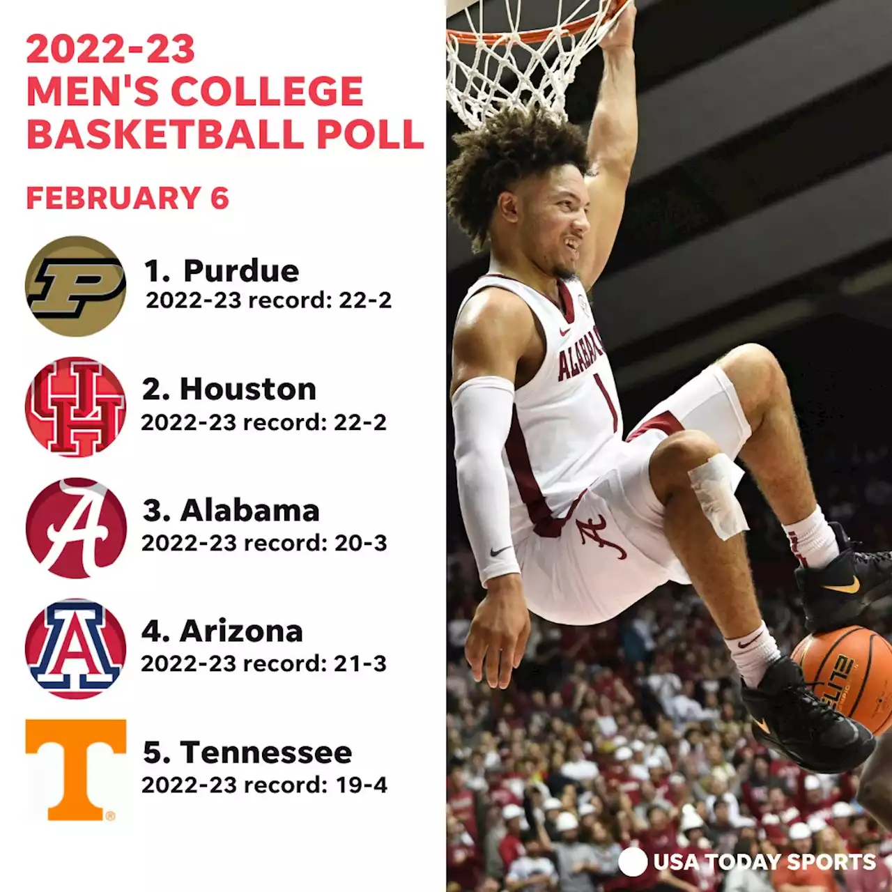 Even after loss, Purdue remains No. 1 ahead of Houston in USA TODAY Sports men's basketball poll