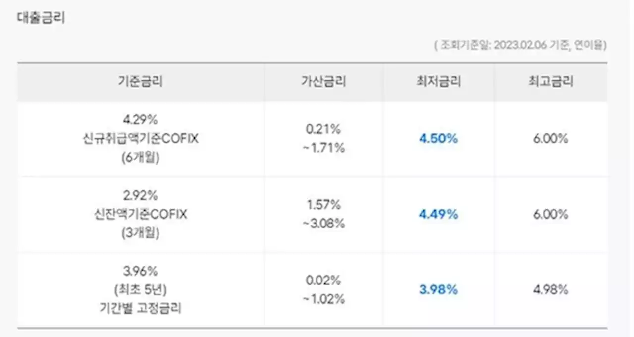 은행 주담대 최저금리 3%대 진입…시장·가산금리 하락 영향(종합) | 연합뉴스