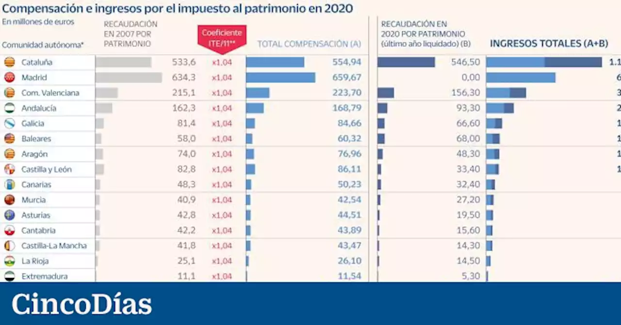 Hasta 14 comunidades recaudan por Patrimonio mientras cobran 1.400 millones por una grieta legal