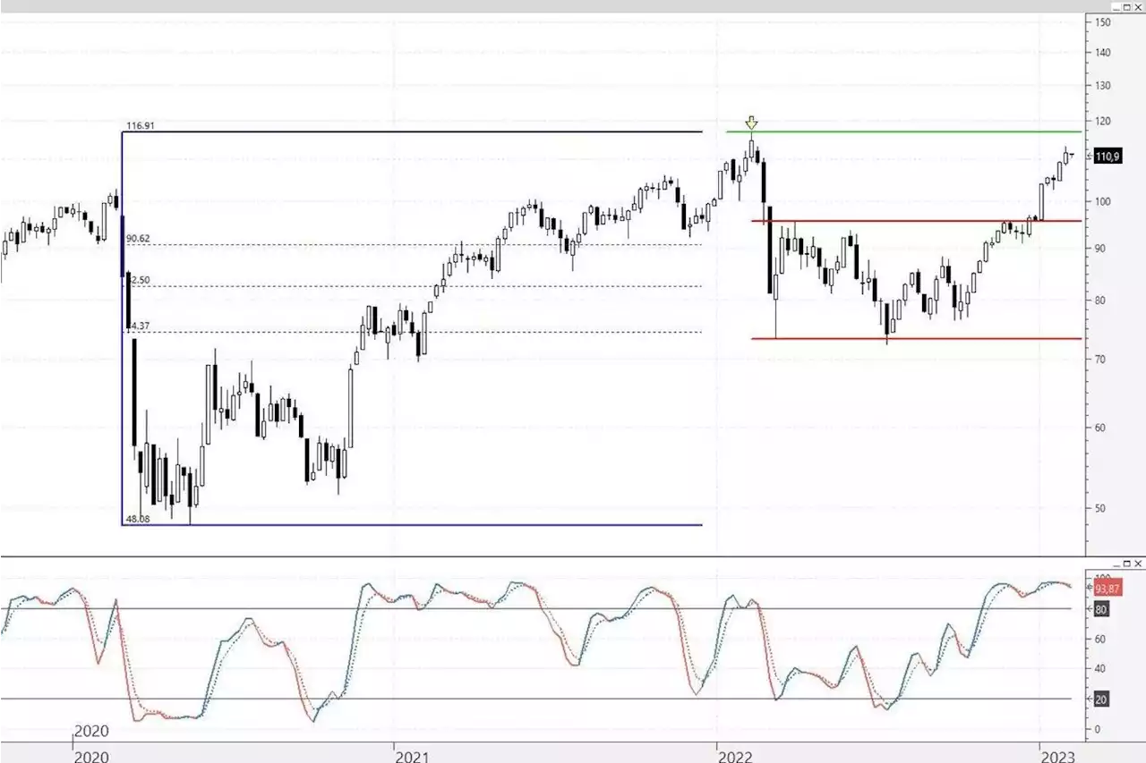 Aunque extasiado el EURO STOXX Banks se dirige a los máximos de 2022