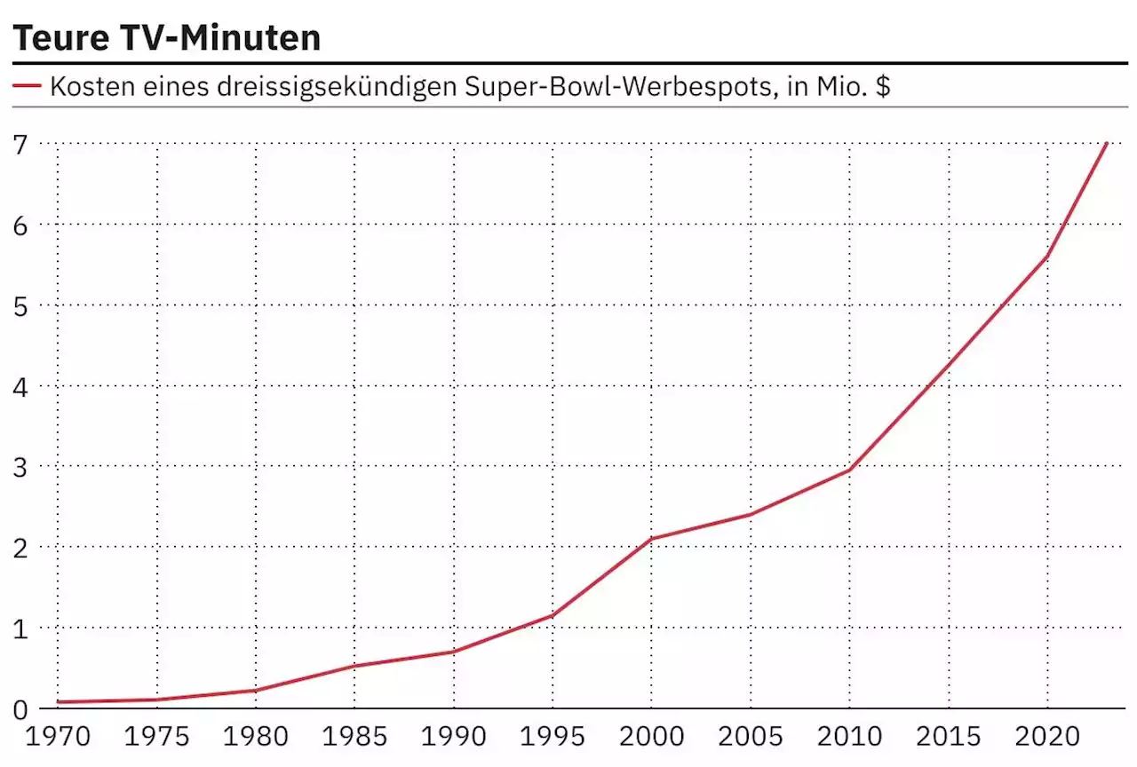 Der Chart des Tages – Einträgliches Eierwerfen