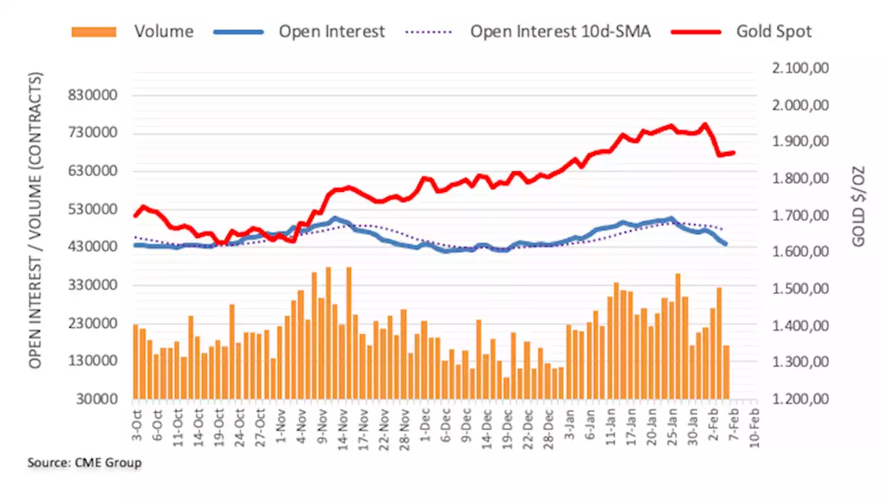 Gold Futures: Recovery looks limited