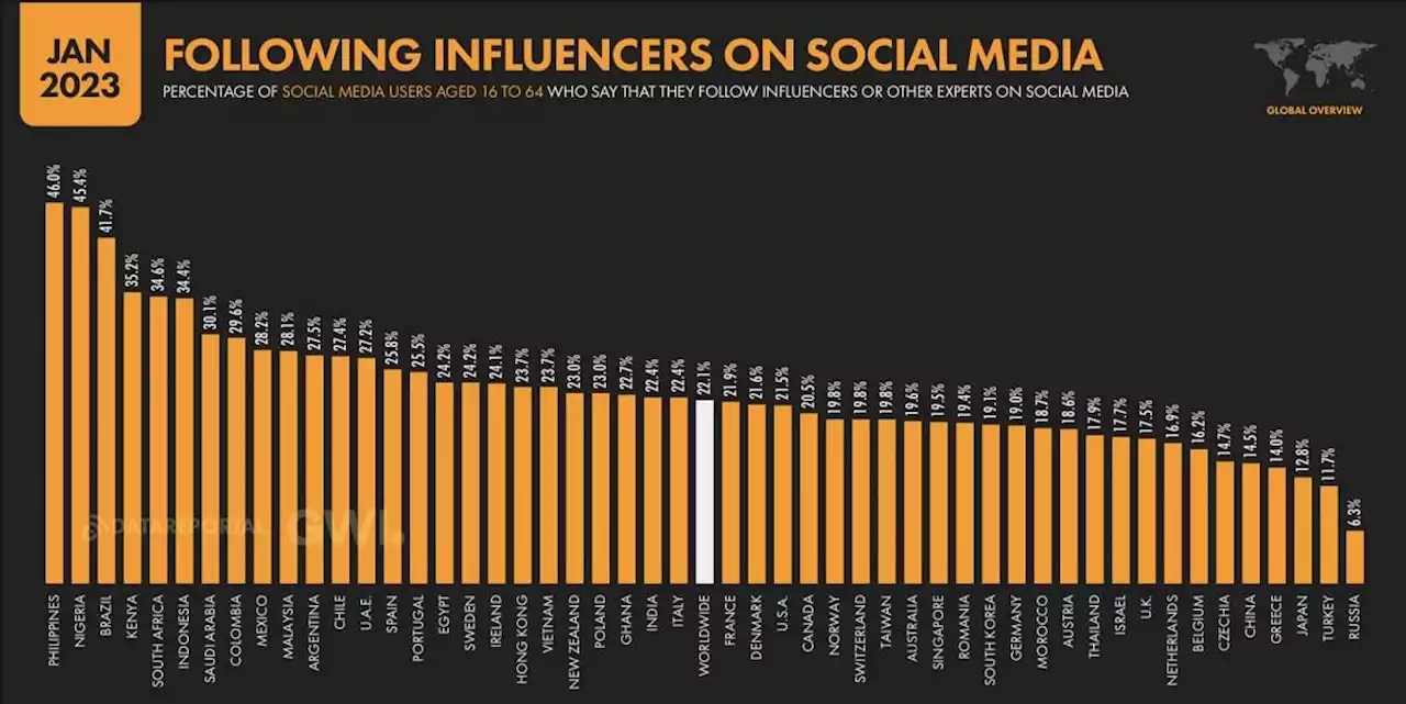 Philippines No. 1 In Percentage Of Internet Users Who Follow Social 