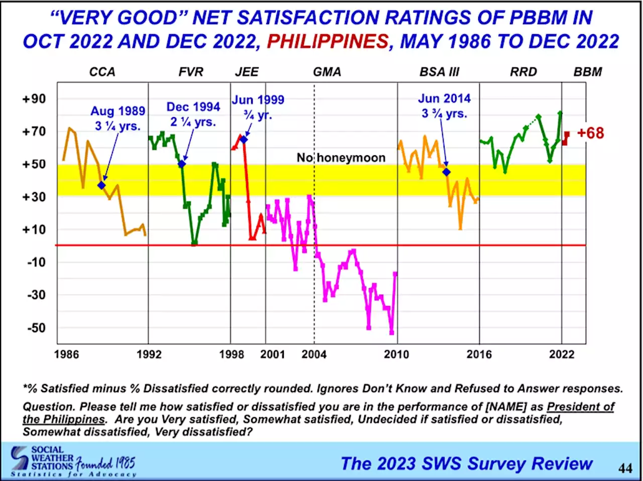 SWS: ‘Very good’ net satisfaction rating for PBBM; ‘excellent’ for VP Sara in 4Q 2022