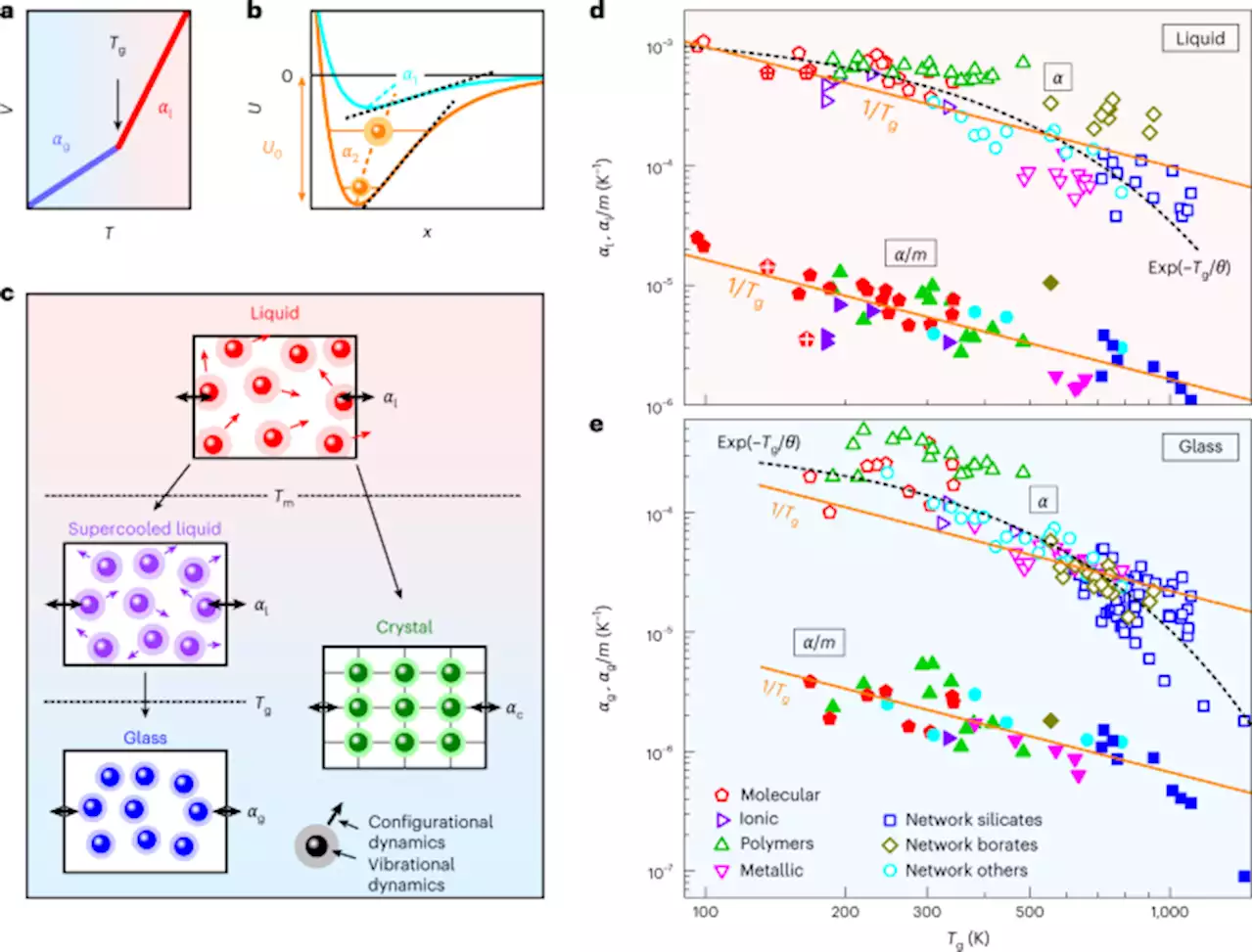 Thermal expansion and the glass transition - Nature Physics