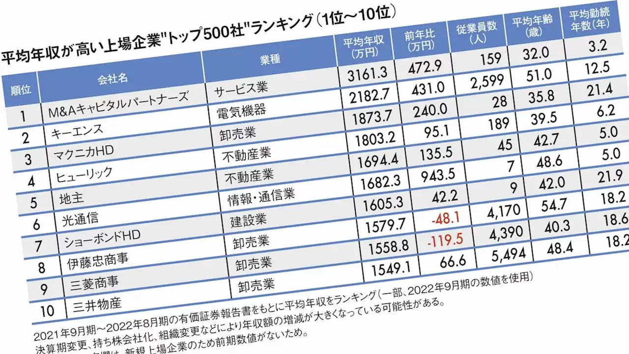 1位はM&A仲介会社の3161万円…平均年収が高い｢全国トップ500社｣ランキング2022 2位のキーエンスに約1000万円の差をつけ断トツ