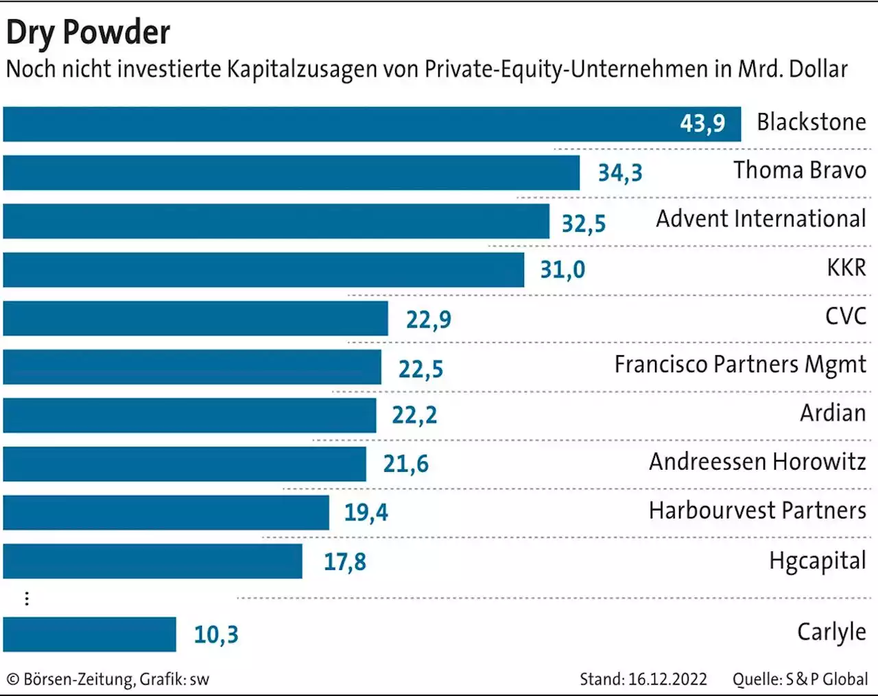 Private-Equity-Riesen steigern Assets | Börsen-Zeitung