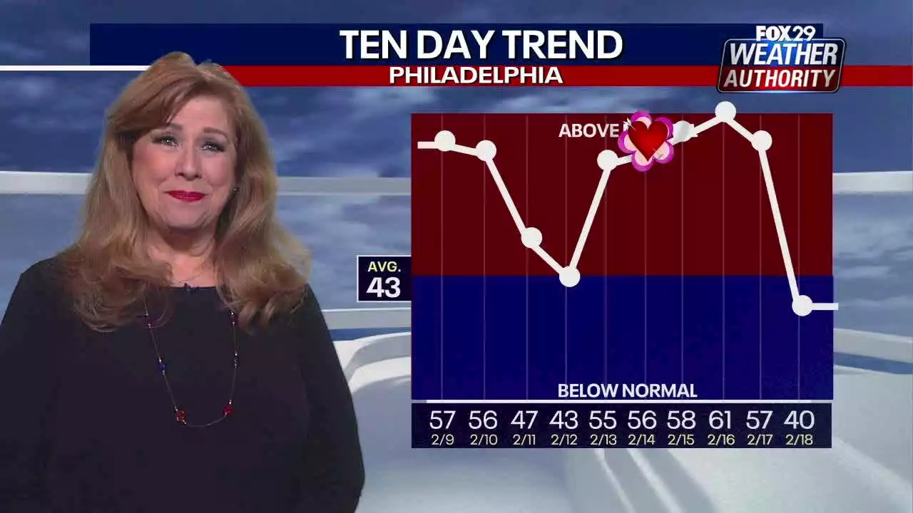 Weather Authority: Warming trend continues Wednesday ahead of cloudy, rainy Thursday