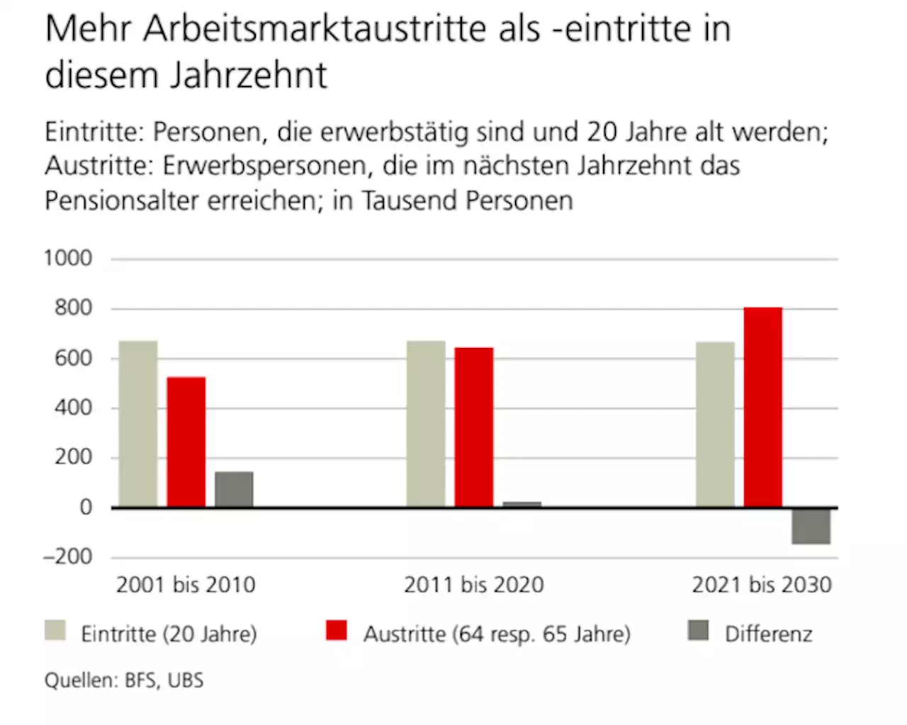 Der Chart des Tages – Wer soll bloss die Arbeit machen?