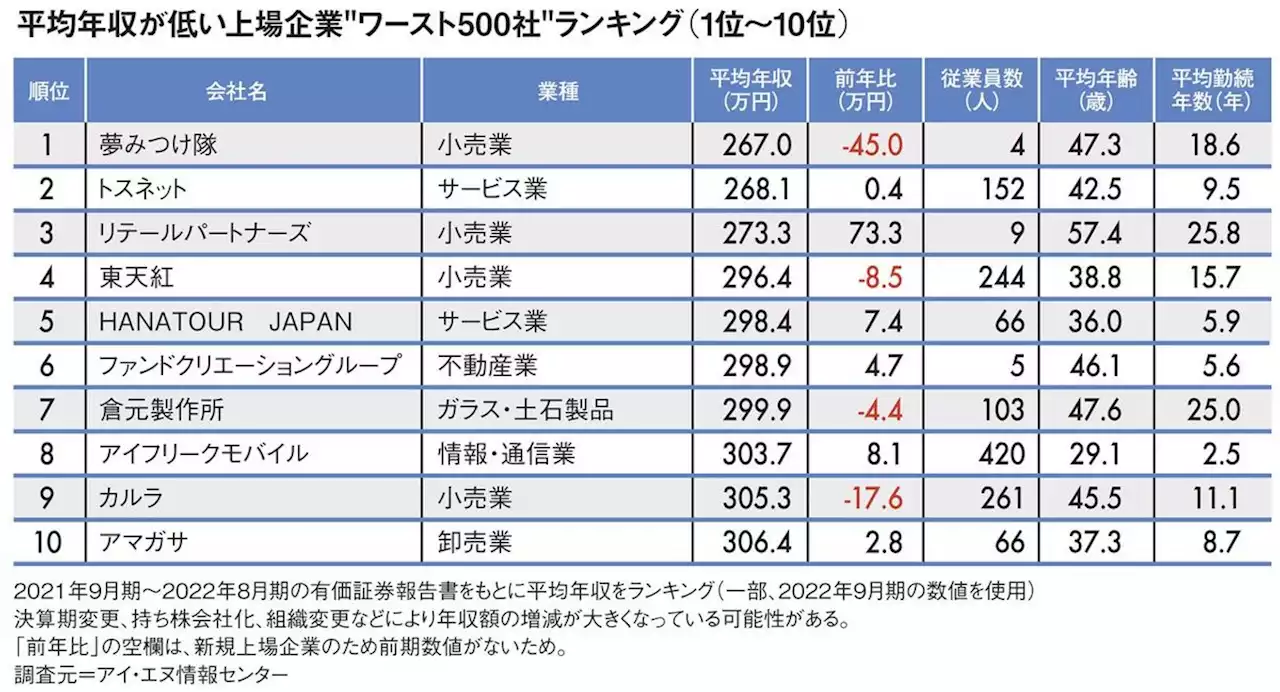 塚田農場の運営会社は286万円の年収減…平均年収が低い｢全国ワースト500社｣ランキング2022 - トピックス｜Infoseekニュース