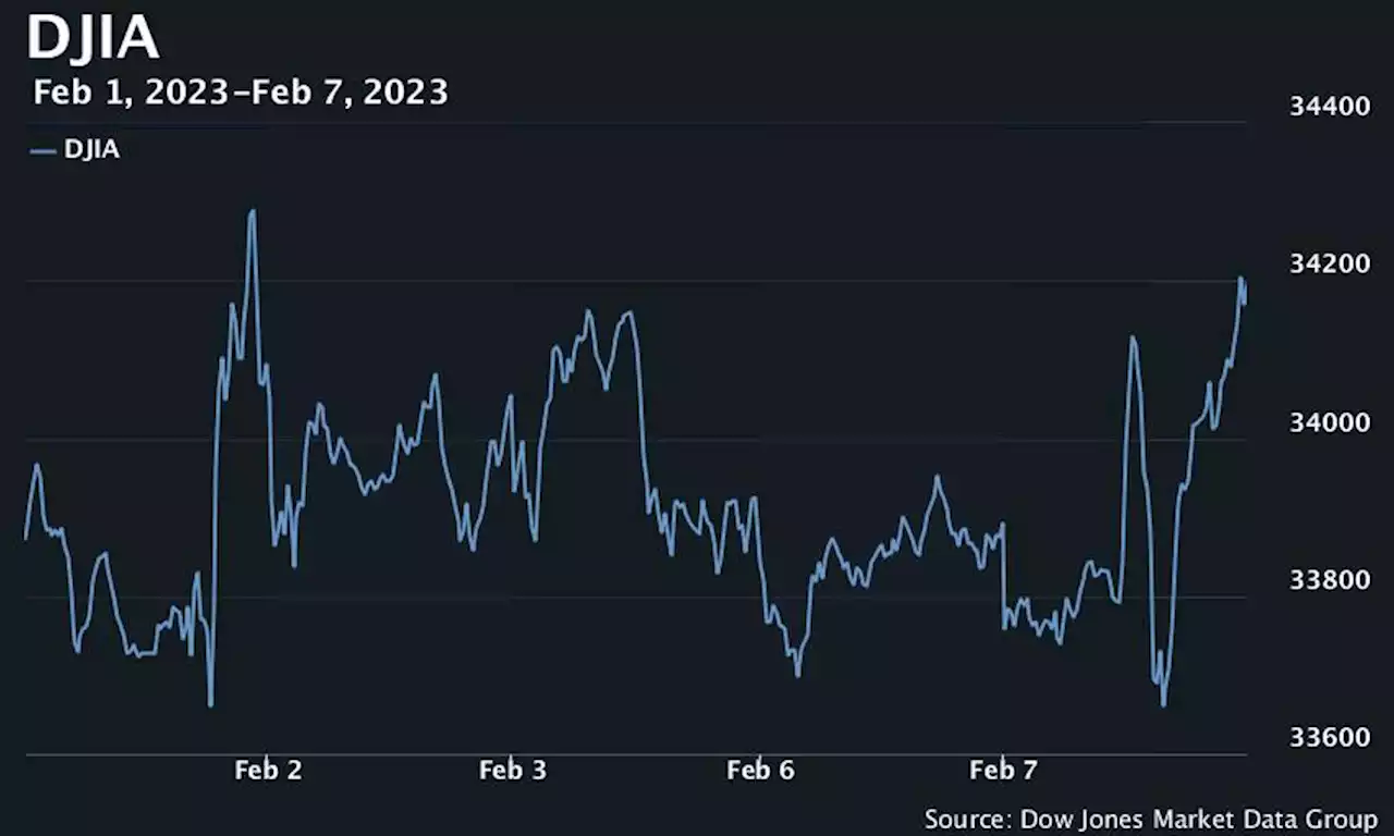 Dow snaps 3-session skid Tuesday, stocks close sharply higher in wild session