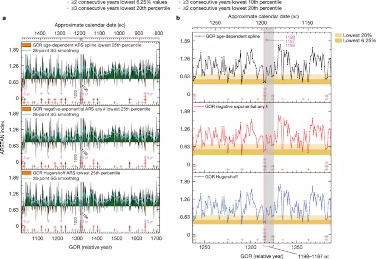 Severe multi-year drought coincident with Hittite collapse around 1198–1196 bc - Nature