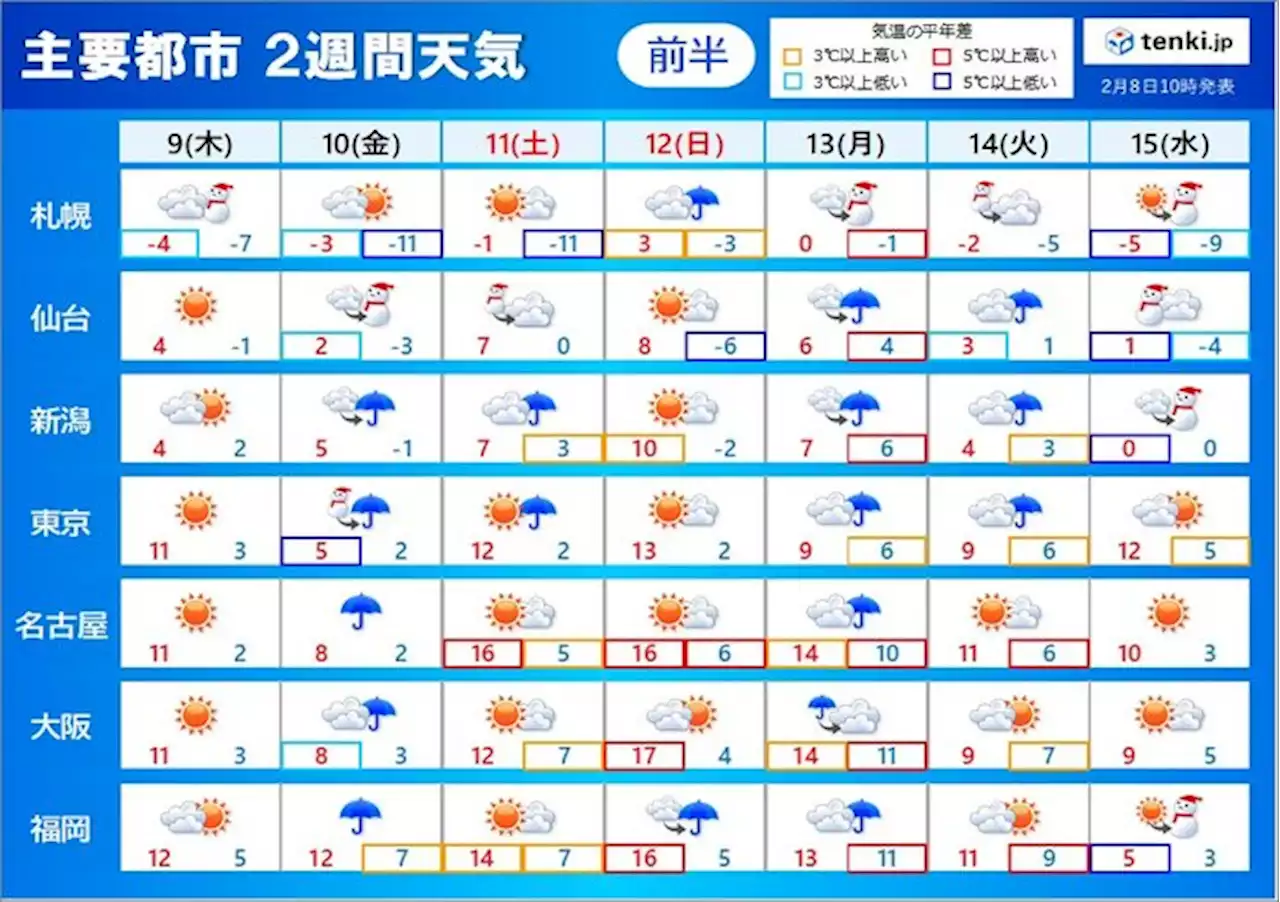 2週間天気 10日は関東の平野部でも積雪 早めの備えを 気温は乱高下(気象予報士 青山 亜紀子)