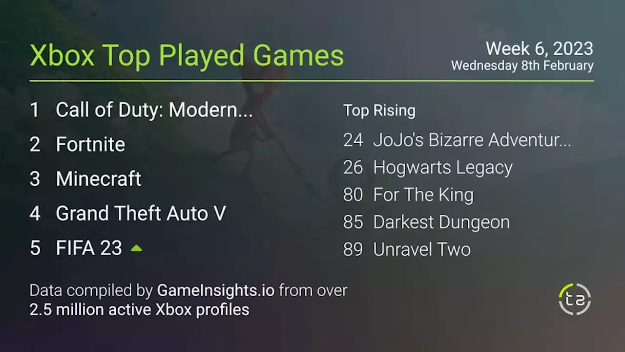 Popular Xbox games — February 8th, 2023