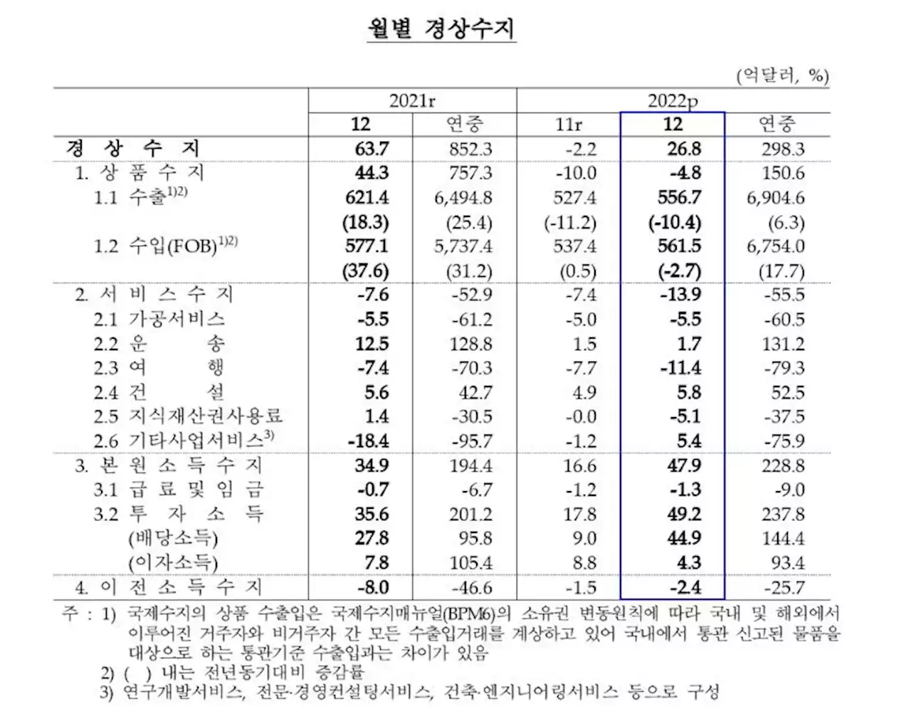 경상수지, 배당 덕에 간신히 흑자…12월 흑자규모 26.8억달러 | 연합뉴스