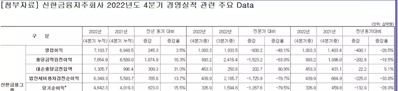 신한금융 작년 순이익 4조6천423억원 '역대최대'…15.5%↑(종합) | 연합뉴스