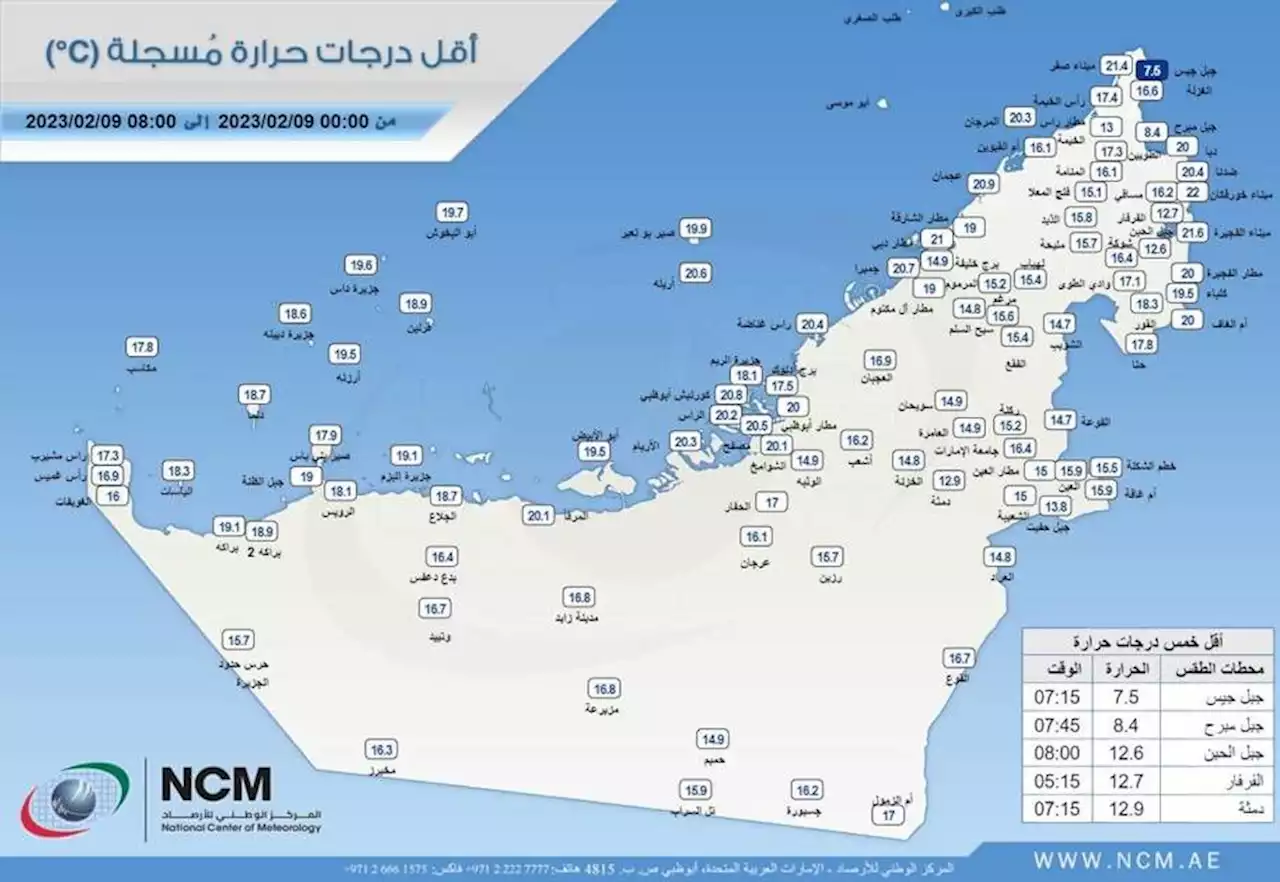 انخفاض ملحوظ في درجات الحرارة | صحيفة الخليج