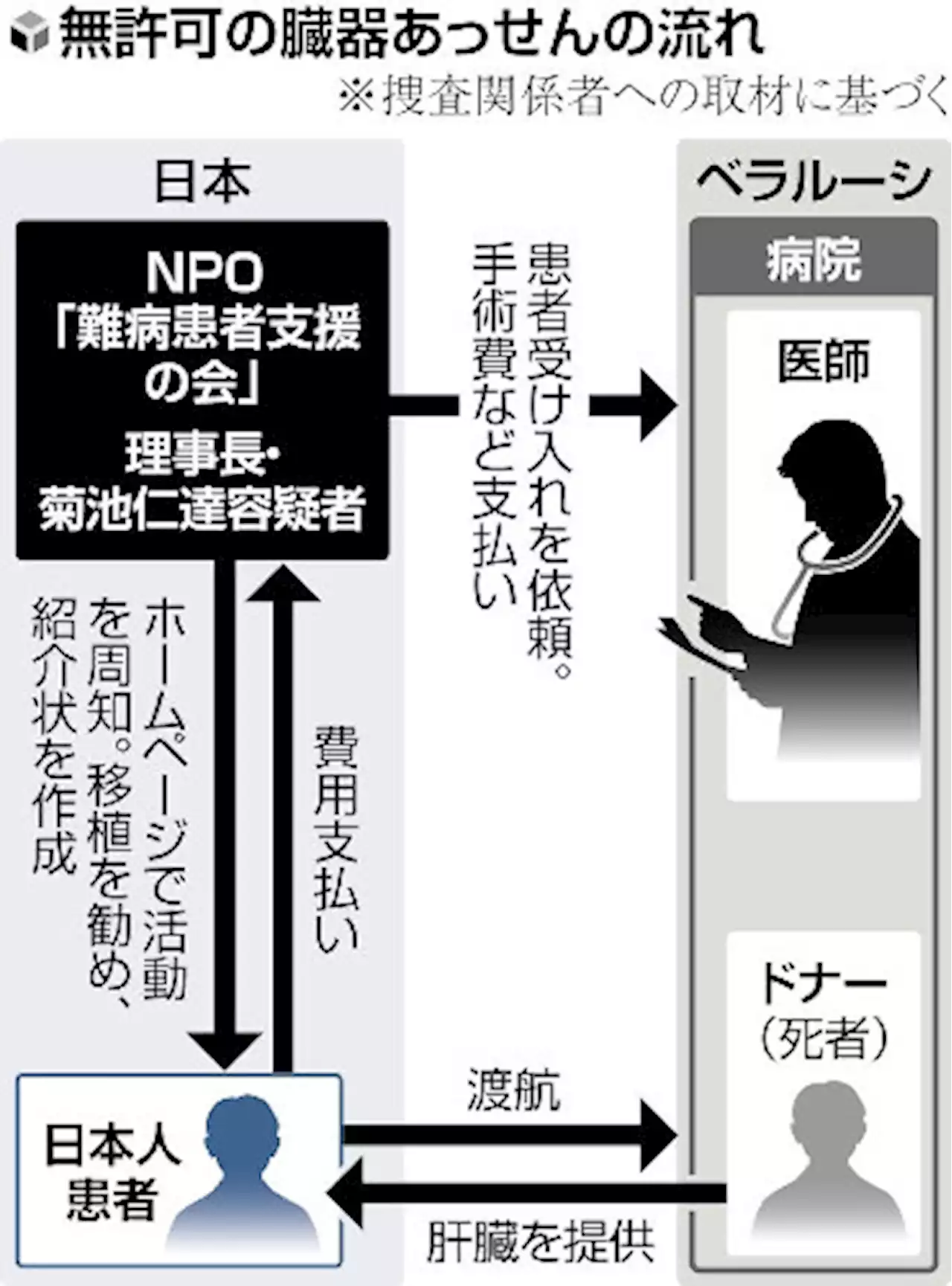 【独自】臓器あっせん初の逮捕…３３００万円振り込んだ男性、海外で肝臓移植後に死亡 - トピックス｜Infoseekニュース