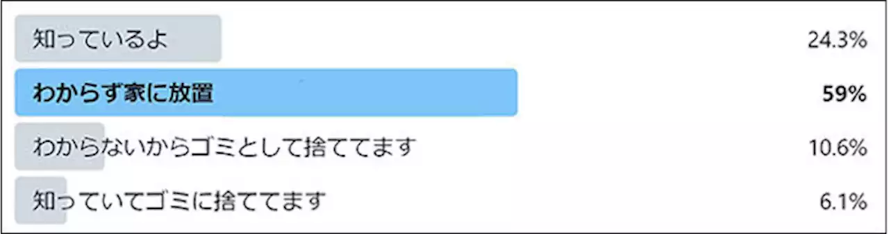 約60％が「モバイルバッテリーの処分方法分からず」 エレコムが安全な方法を案内 - トピックス｜Infoseekニュース