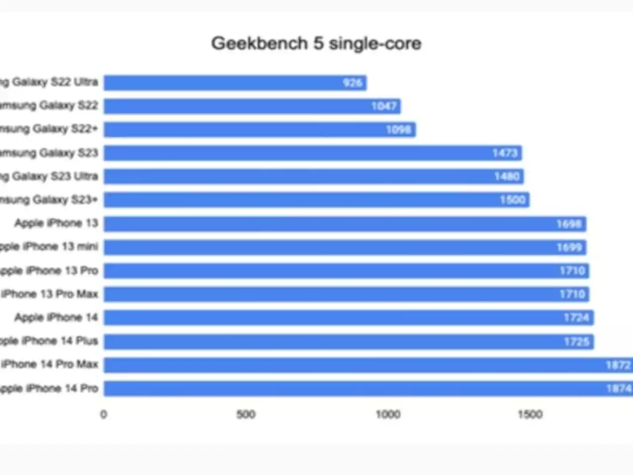 Ini Perbandingan Performa Samsung Galaxy S23 Ultra vs iPhone 14 Pro