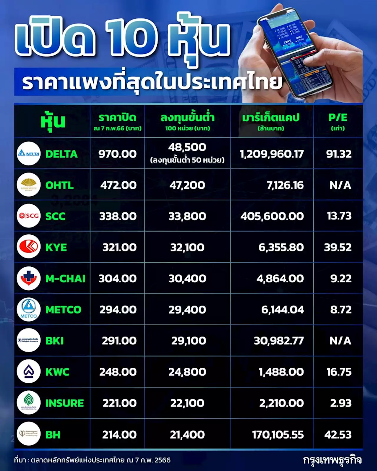 เปิดโผ 10 หุ้น ราคาแพงที่สุดในประเทศไทย