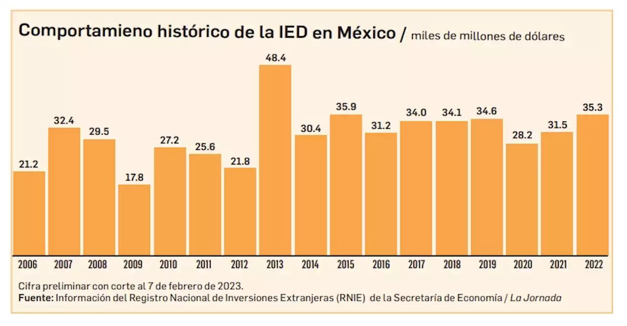 La Jornada: En 2022, el tercer mayor flujo de inversión foránea