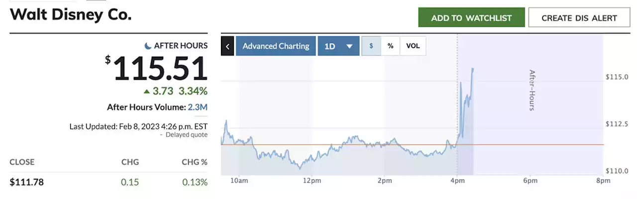 Disney stock gains as Bob Iger's earnings return produces a beat despite Disney+ disappointment