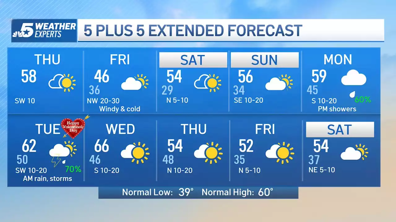 NBC 5 Forecast: Sunshine Returns Today, Next Cold Front Coming