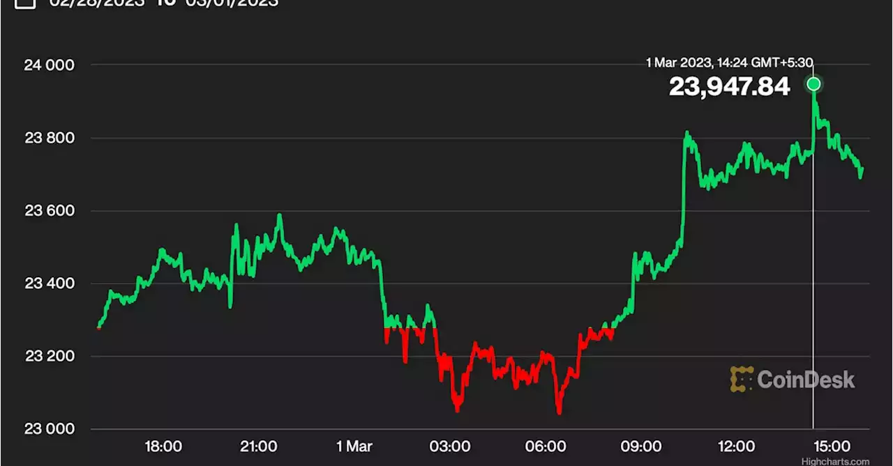 Bitcoin Jumps 4% as Upbeat China Manufacturing Data Improves Risk Appetite