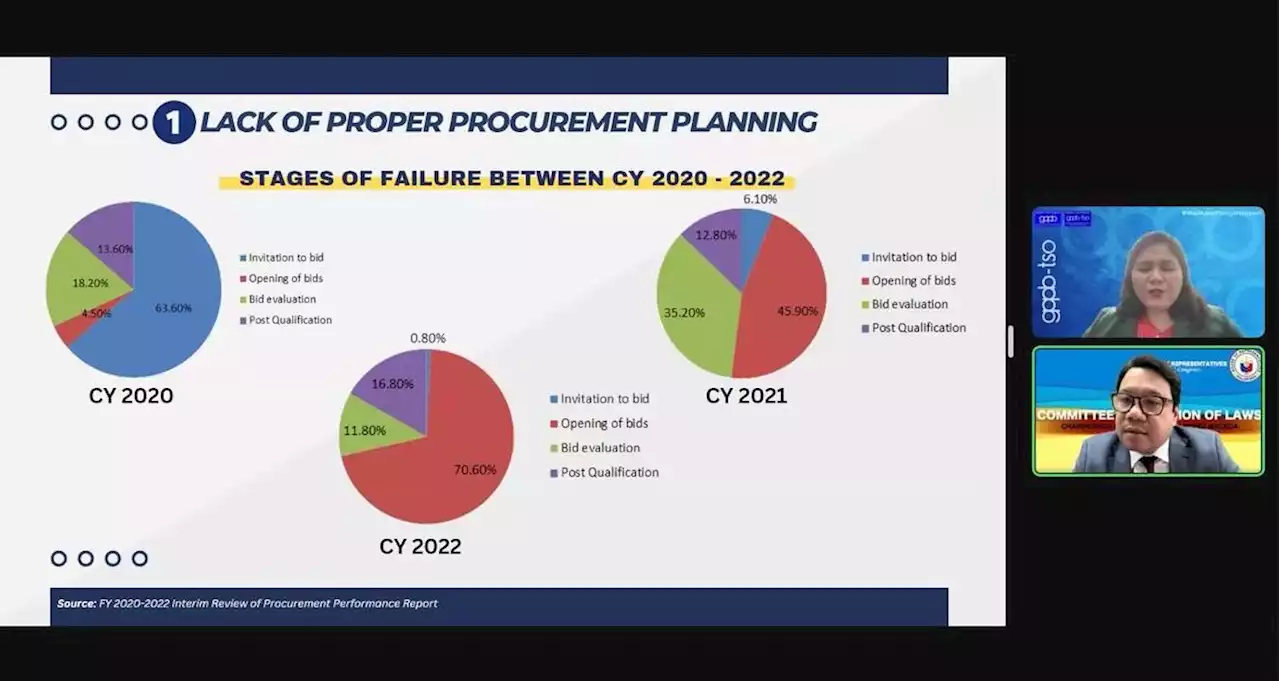 Majority of unsuccessful gov’t procurements fail during invitation to bid stage —GPPB