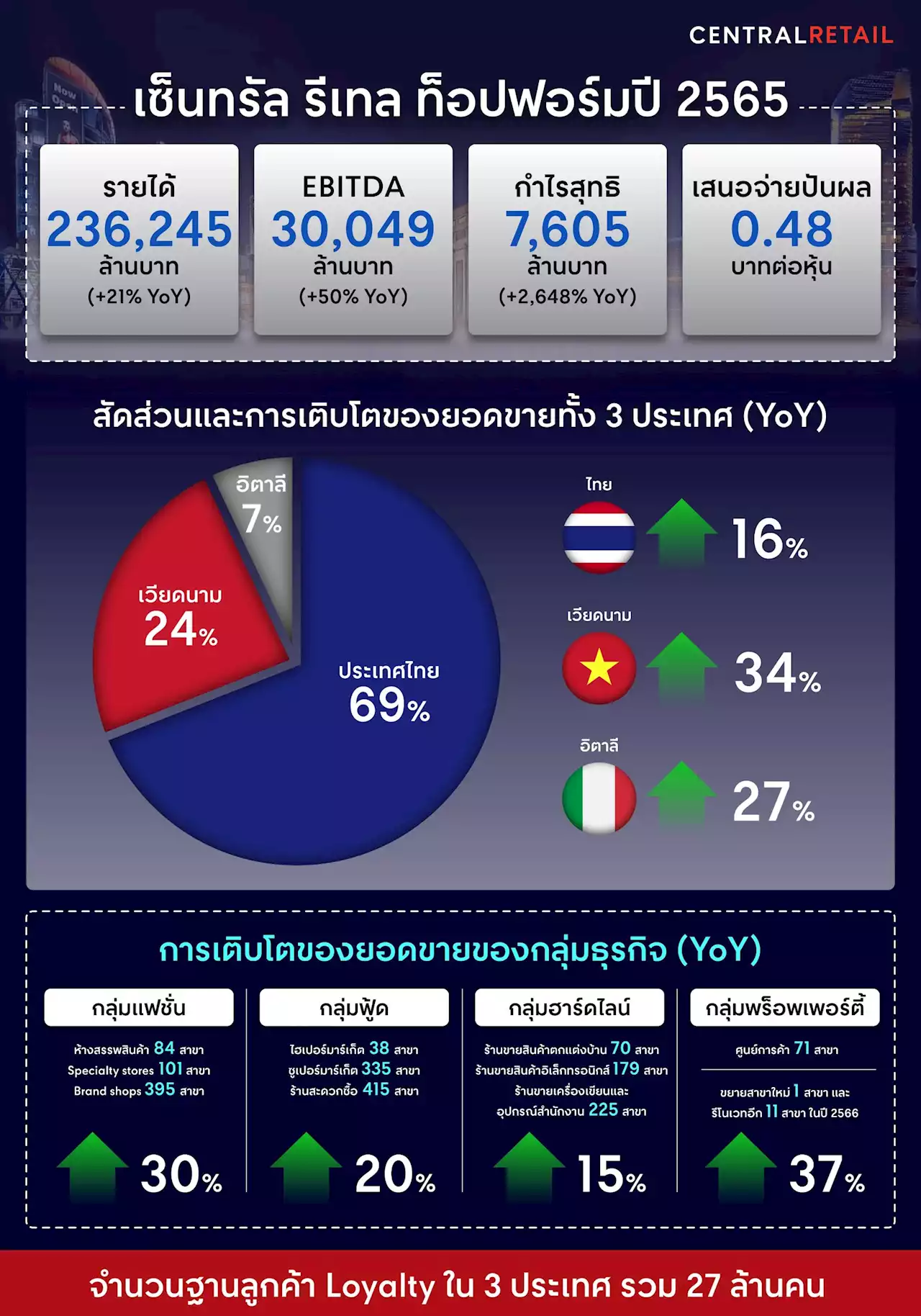 CRC ท็อปฟอร์มปี 65 โกยกำไร 7.6 พันล้าน โต 2,648% ปักธงรุกหนักขยายอาณาจักรในเวียดนาม : อินโฟเควสท์