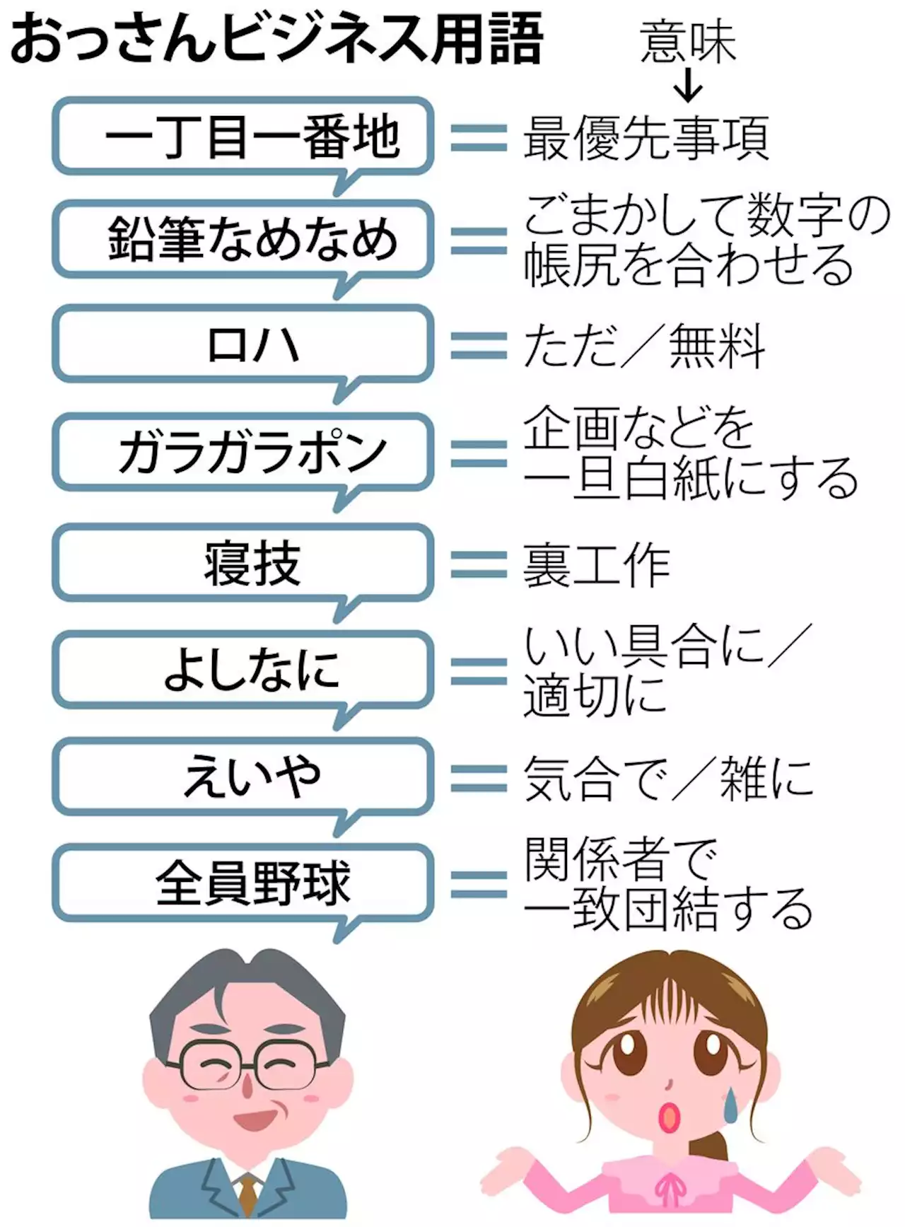 「おっさんビジネス用語」がトレンド入り ＳＮＳ「会社でめっちゃ聞く」「トゲトゲしさなくていい」「意図通じないから使わなくなった」 - トピックス｜Infoseekニュース