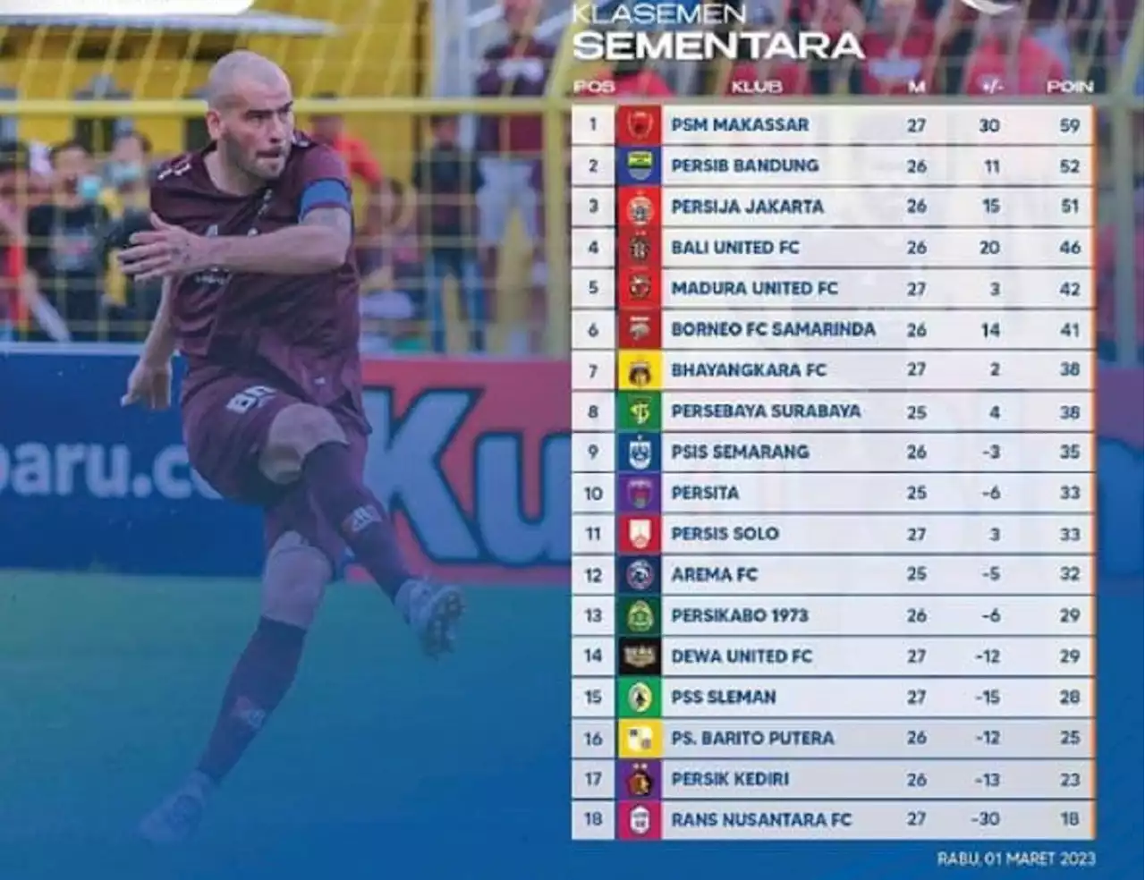 Klasemen Liga 1 2022 Setelah BFC Bungkam PSIS: Bernardo Tavares Amazing, PSM Kirim Sinyal Juara