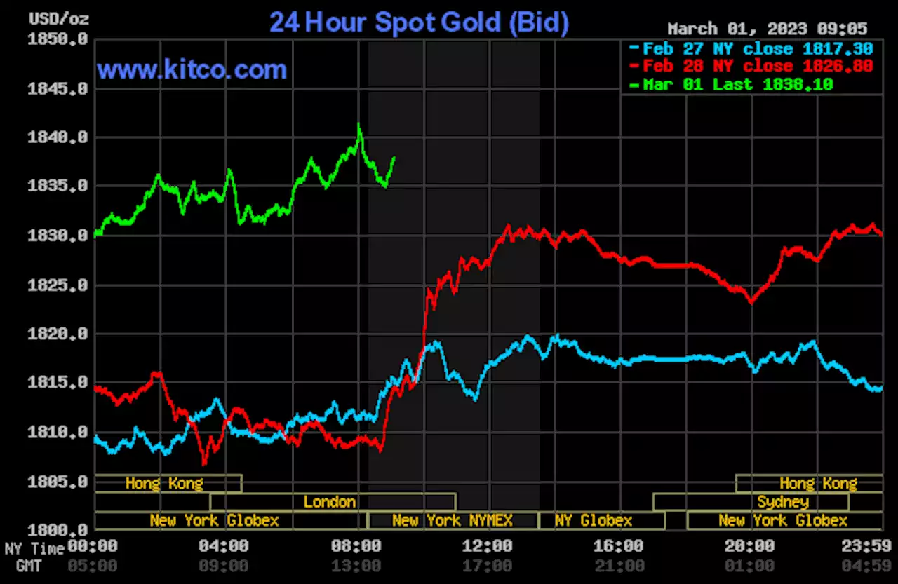 Price gains for gold as U.S. dollar index solidly down