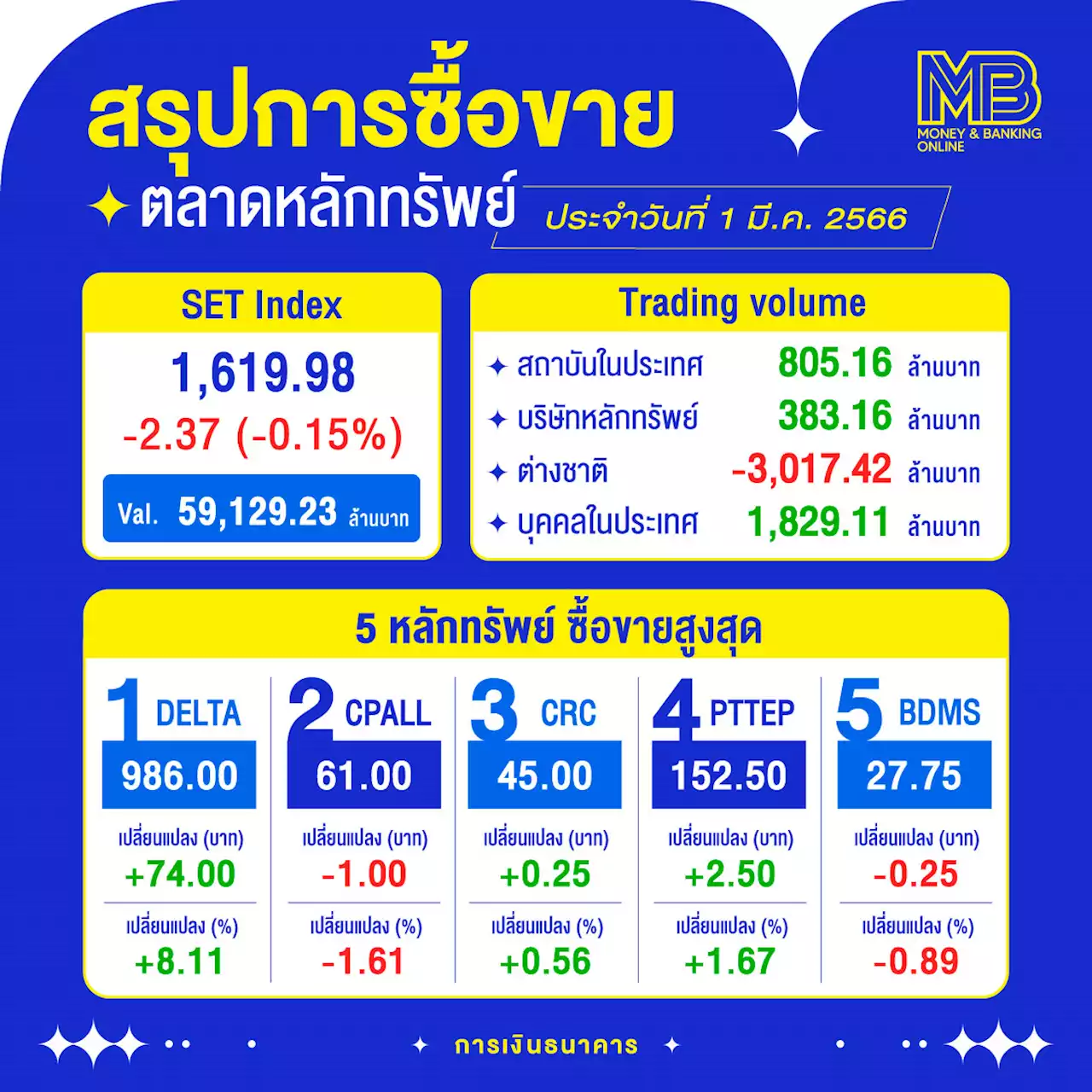 หุ้นไทยปิดลบ 2.37 จุด ต่างชาติขาย 3,017 ล้านบาท