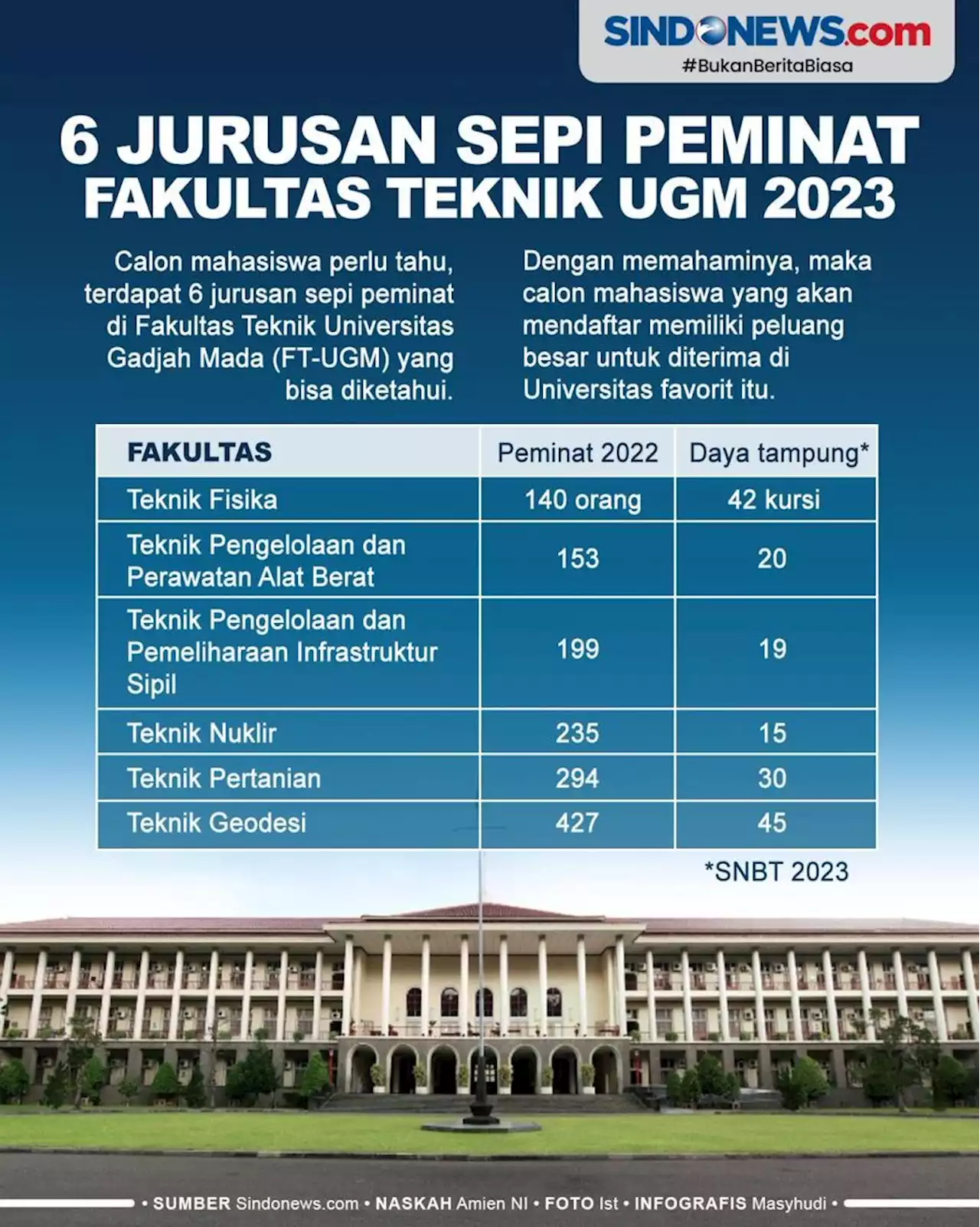 6 Jurusan Sepi Peminat SNBT 2023 Fakultas Teknik UGM