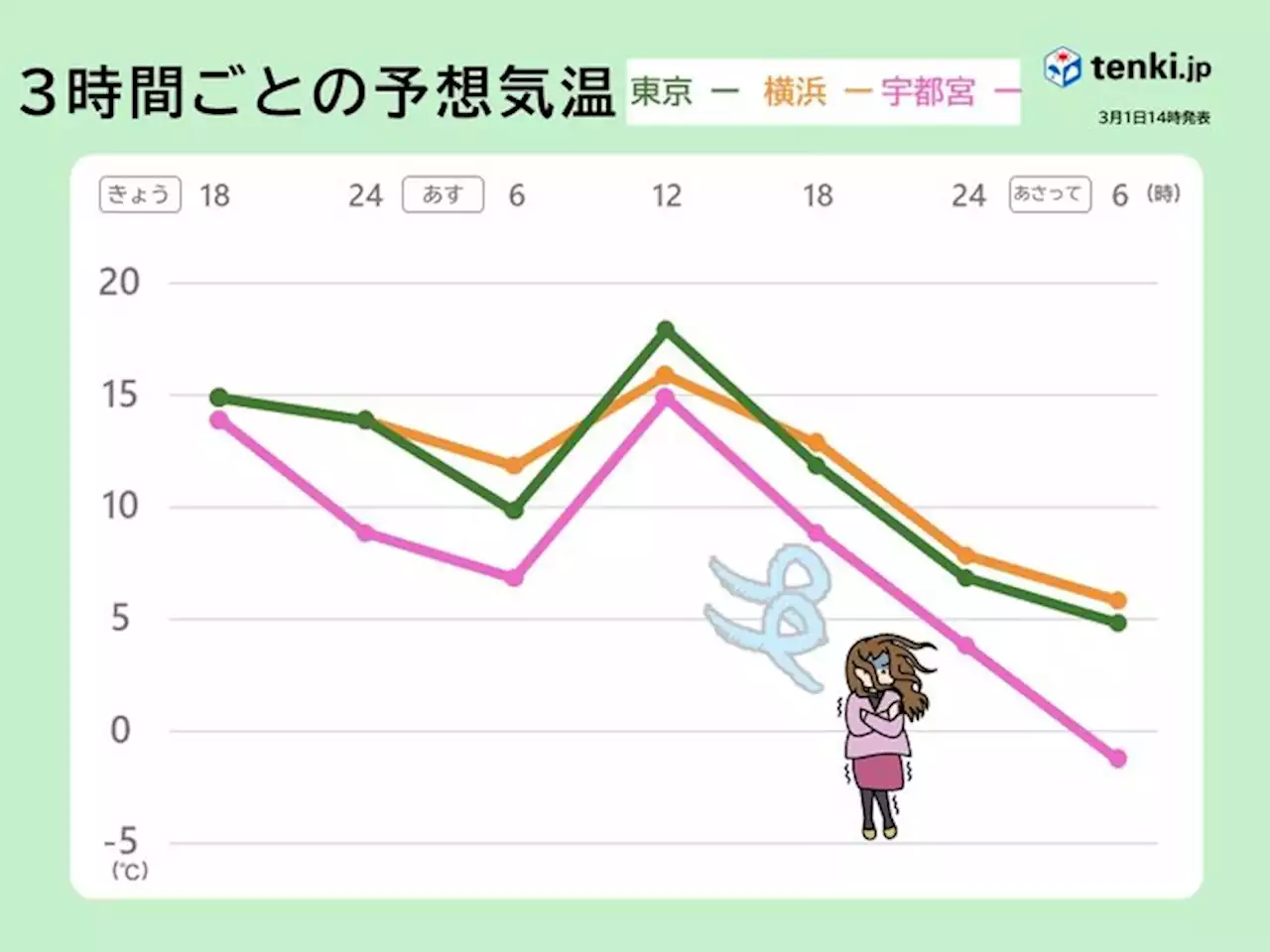 関東 春の「K」に注意 あす最高気温4月並みでも油断禁物 今年の花粉は長期戦か(気象予報士 吉田 友海)