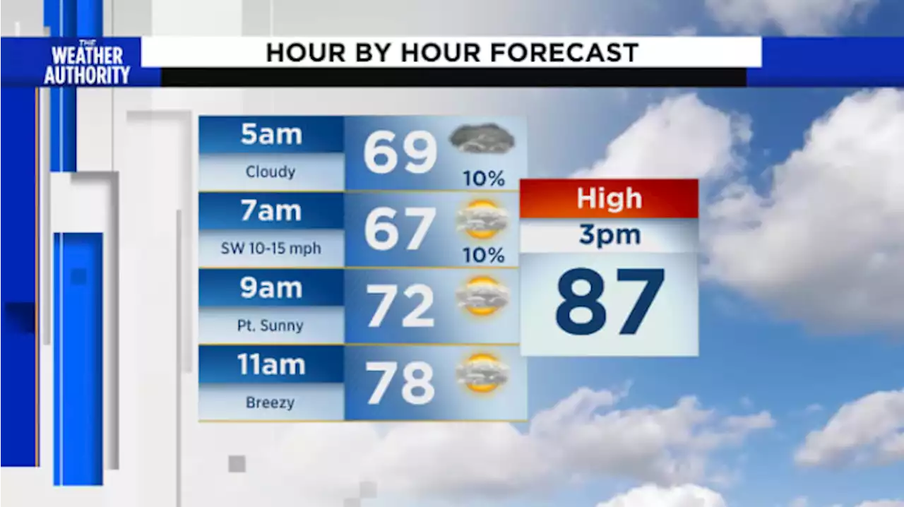 Partly sunny with near record highs, above normal temperatures continue