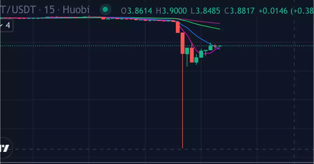 Huobi’s HT Token Suddenly Drops 93%, Then Rebounds Just as Quickly