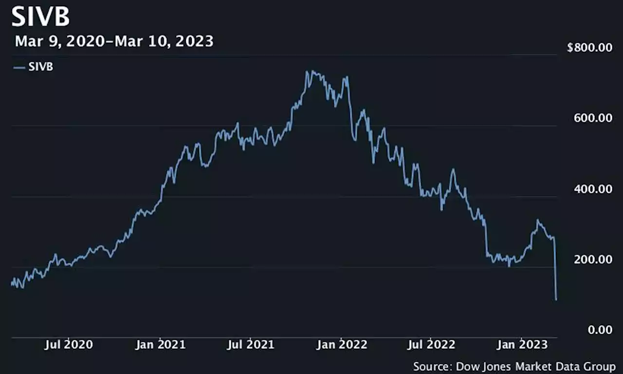 Moderna boosted by expansion plans, while SVB fallout continues to pressure banks and financials