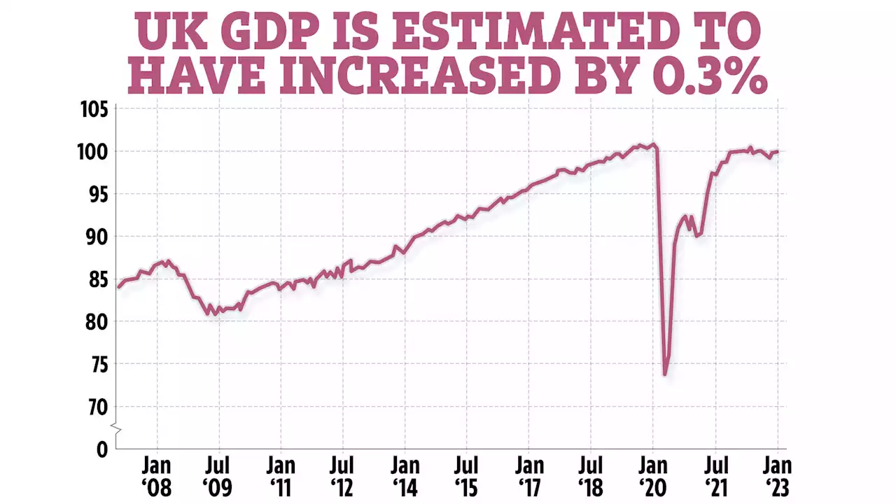 UK economy back to growth easing recession fears - what it means for your money