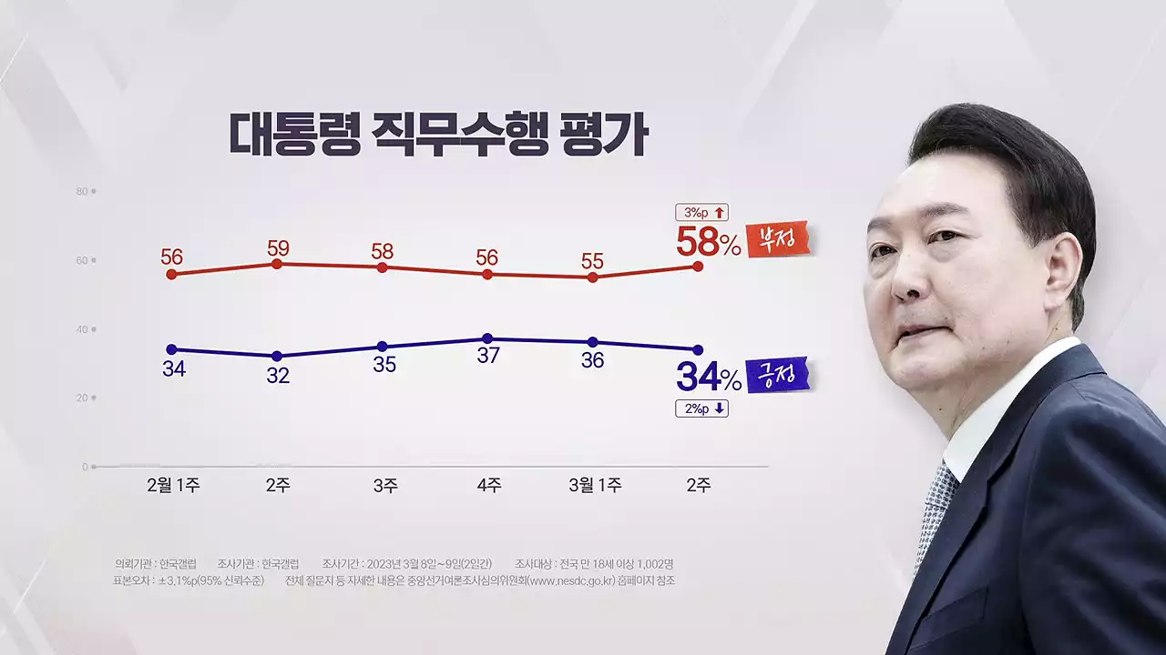 '尹 지지율, 2%p 떨어진 34%...부정이유 1위, 일본 관계' - 갤럽