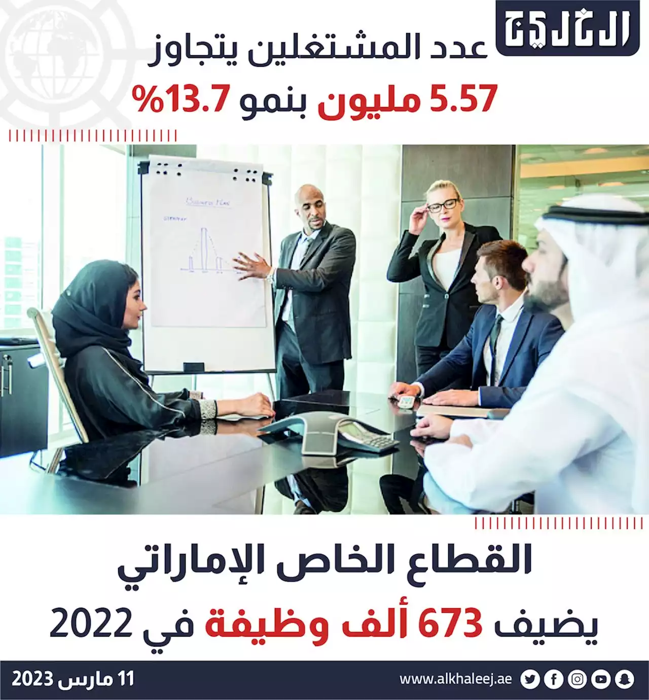 القطاع الخاص الإماراتي يضيف 673 ألف وظيفة خلال 2022 | صحيفة الخليج