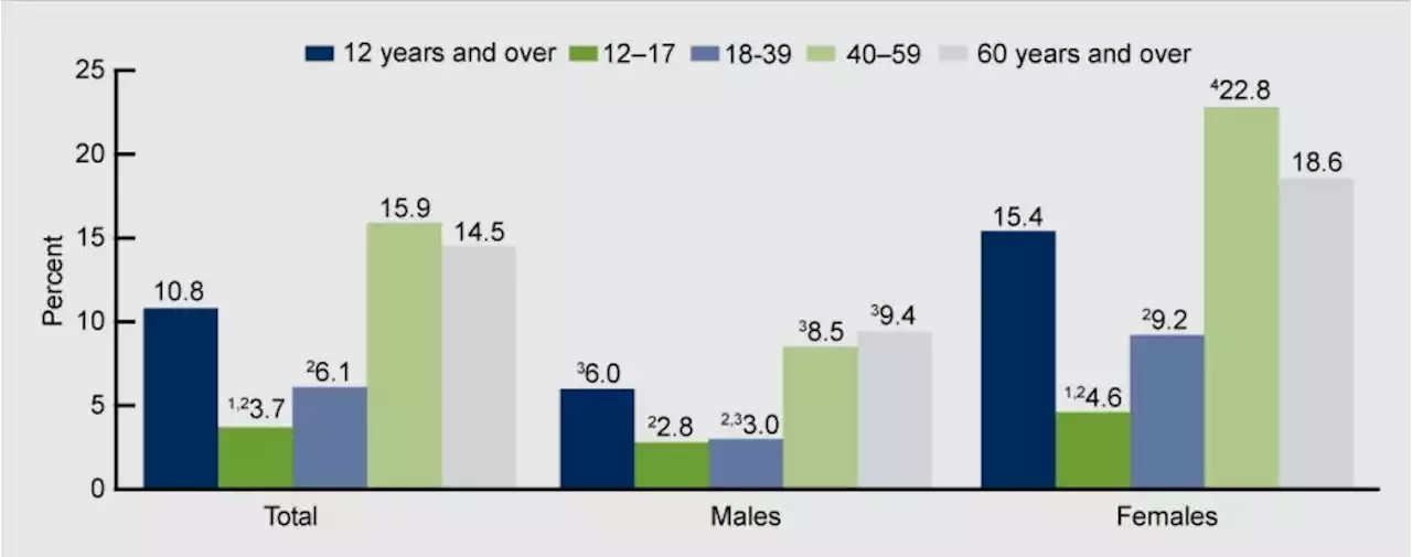 11 % من الأمريكيين فوق سن 12 يتناولون مضادات الاكتئاب | صحيفة الخليج