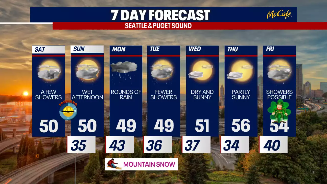 Sunbreaks and showers today, warmer by midweek